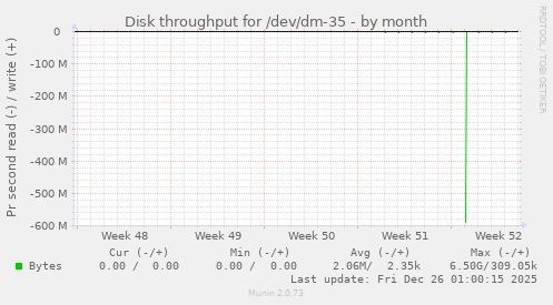 Disk throughput for /dev/dm-35
