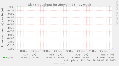 Disk throughput for /dev/dm-35