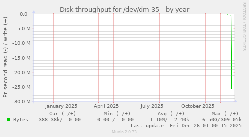 Disk throughput for /dev/dm-35