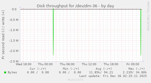 Disk throughput for /dev/dm-36