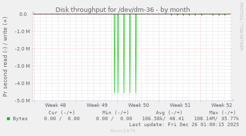 Disk throughput for /dev/dm-36