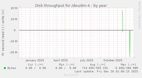Disk throughput for /dev/dm-4