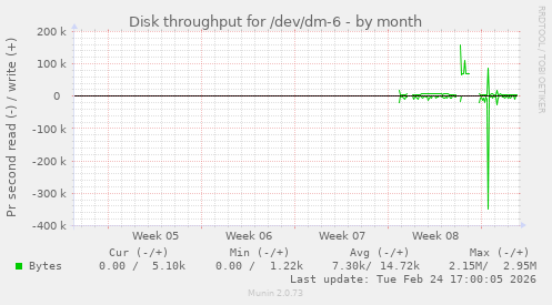Disk throughput for /dev/dm-6