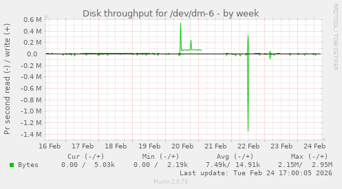 Disk throughput for /dev/dm-6