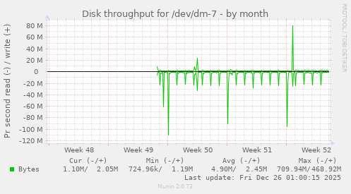 Disk throughput for /dev/dm-7