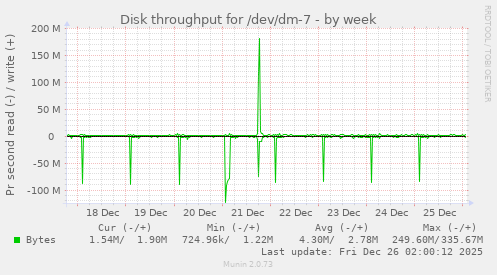 Disk throughput for /dev/dm-7