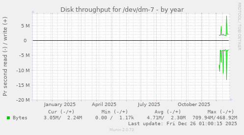 Disk throughput for /dev/dm-7