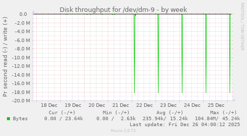 Disk throughput for /dev/dm-9