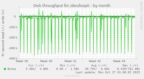 Disk throughput for /dev/loop0