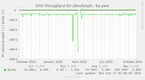 Disk throughput for /dev/loop0
