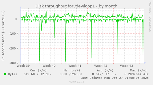 Disk throughput for /dev/loop1