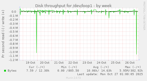 Disk throughput for /dev/loop1