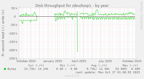 Disk throughput for /dev/loop1