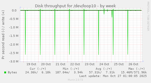 Disk throughput for /dev/loop10