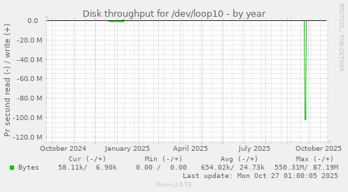 Disk throughput for /dev/loop10