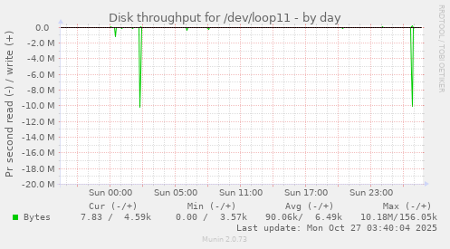 Disk throughput for /dev/loop11