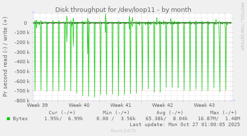 Disk throughput for /dev/loop11