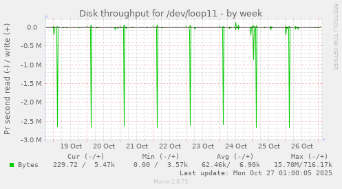 Disk throughput for /dev/loop11