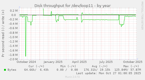 Disk throughput for /dev/loop11
