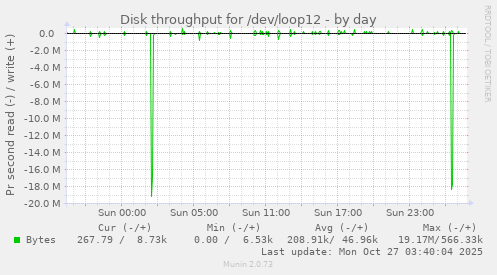 Disk throughput for /dev/loop12