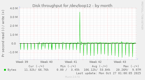Disk throughput for /dev/loop12