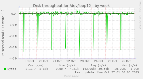 Disk throughput for /dev/loop12