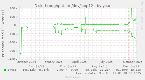 Disk throughput for /dev/loop12