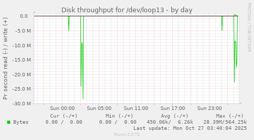 Disk throughput for /dev/loop13