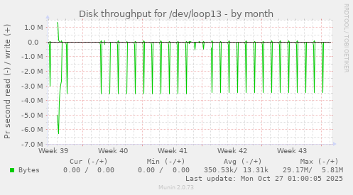 Disk throughput for /dev/loop13