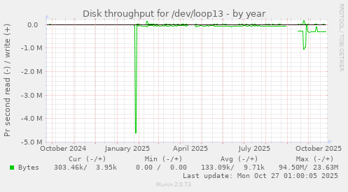 Disk throughput for /dev/loop13