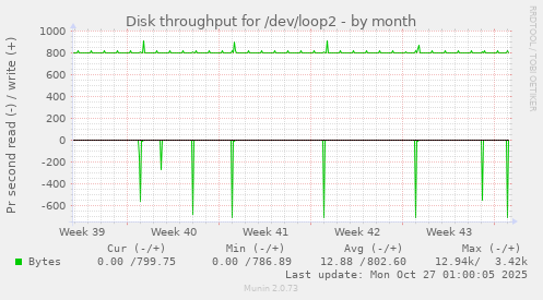 Disk throughput for /dev/loop2