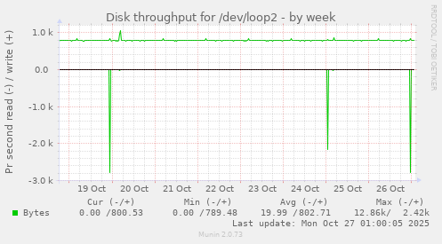 Disk throughput for /dev/loop2