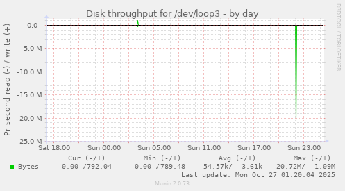 Disk throughput for /dev/loop3