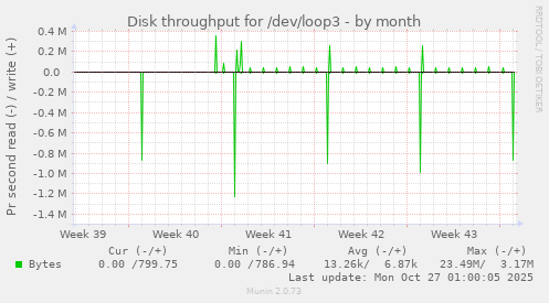 Disk throughput for /dev/loop3