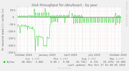 Disk throughput for /dev/loop3