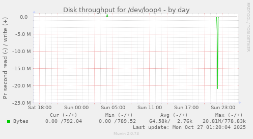 Disk throughput for /dev/loop4