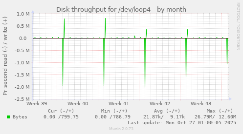 Disk throughput for /dev/loop4