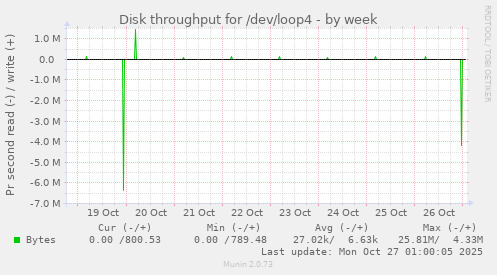 Disk throughput for /dev/loop4