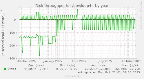 Disk throughput for /dev/loop4
