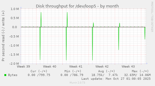 Disk throughput for /dev/loop5