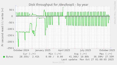 Disk throughput for /dev/loop5