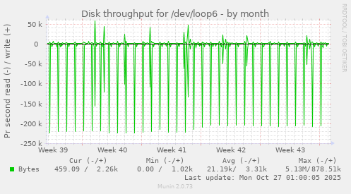 Disk throughput for /dev/loop6
