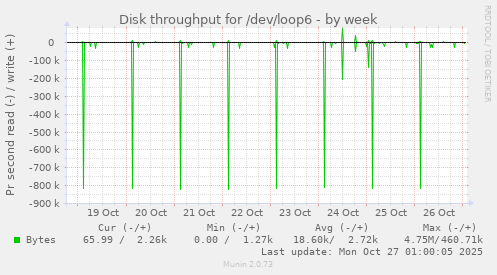 Disk throughput for /dev/loop6