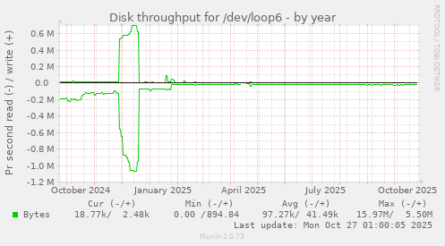 Disk throughput for /dev/loop6