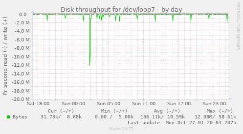 Disk throughput for /dev/loop7