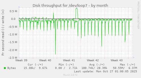 Disk throughput for /dev/loop7