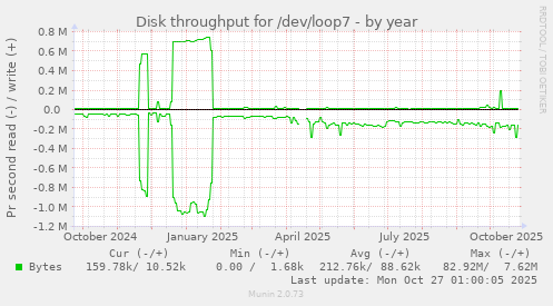 Disk throughput for /dev/loop7