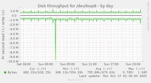 Disk throughput for /dev/loop8