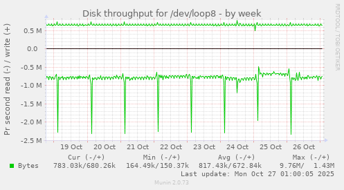 Disk throughput for /dev/loop8