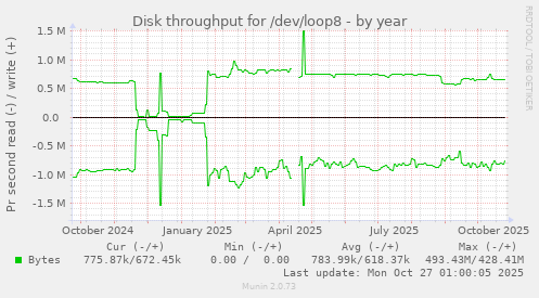 Disk throughput for /dev/loop8